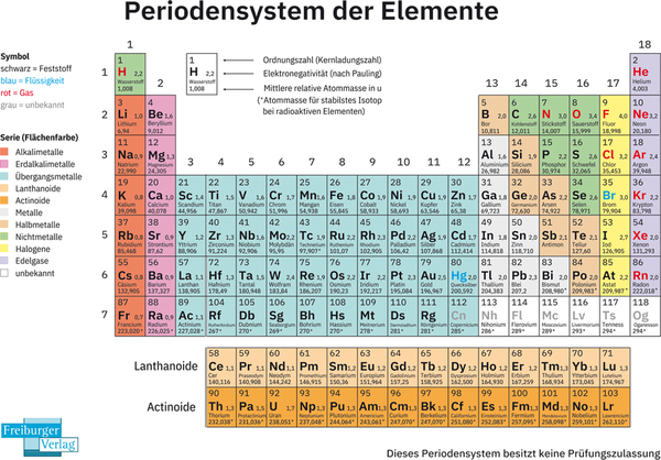869 Periodensystem S1